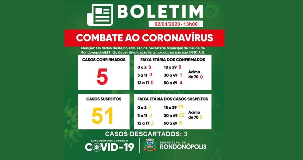 02/04 | Rondonópolis tem 5 casos confirmados e 51 suspeitos de coronavírus