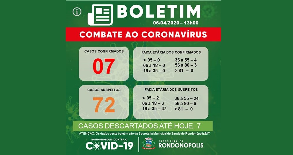 06/04 | Rondonópolis tem 7 casos confirmados e 72 suspeitos de coronavírus