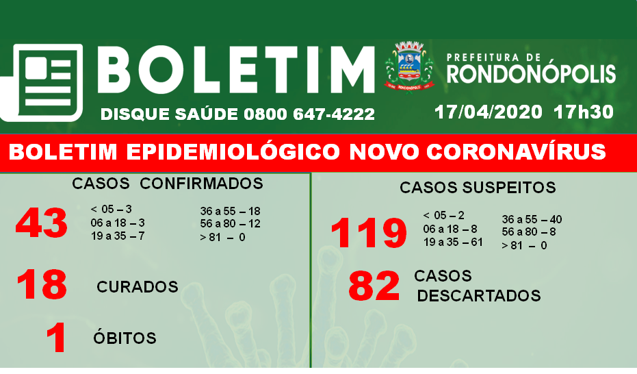 Rondonópolis | Secretaria de Saúde atualiza dados da covid-19 nesta sexta-feira (17)