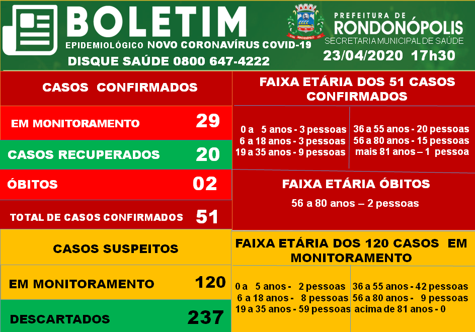 Secretaria de Saúde informa dados atualizados da covid-19 em Rondonópolis