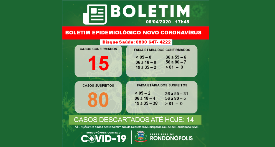 Rondonópolis já tem 15 casos confirmados da covid-19
