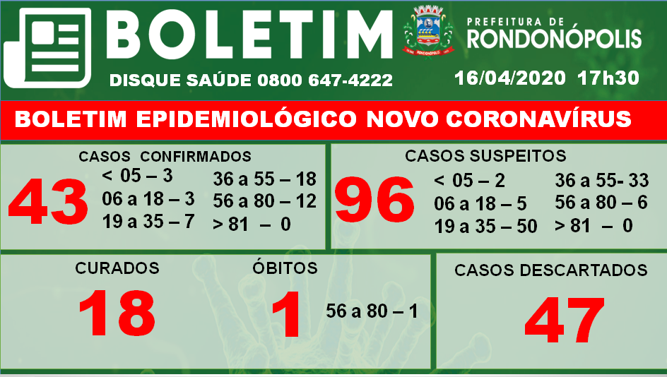 Rondonópolis registra nesta quinta-feira (16):  43 casos confirmados da Covid-19, destes, 18 estão curados