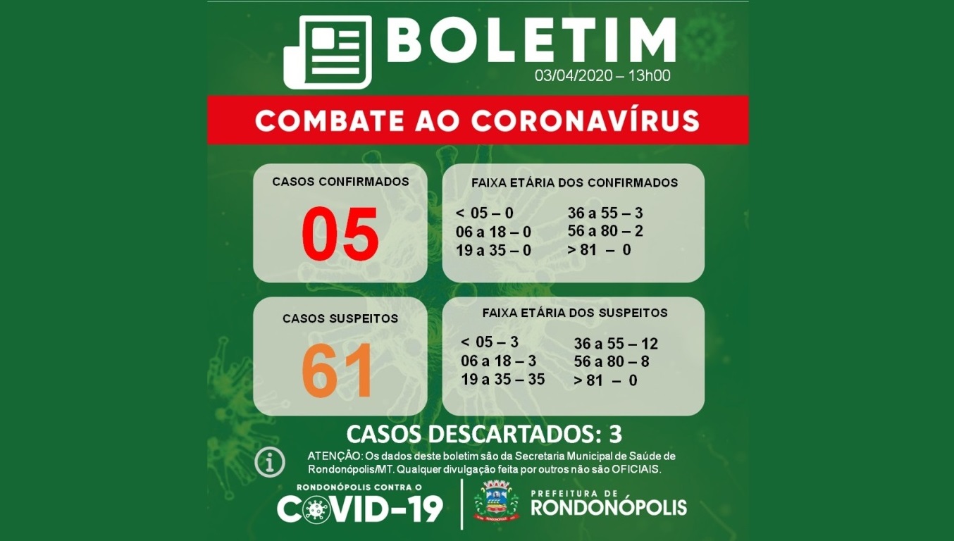 03/04 | Rondonópolis permanece com 5 casos confirmados e suspeitos de coronavírus sobem para 61