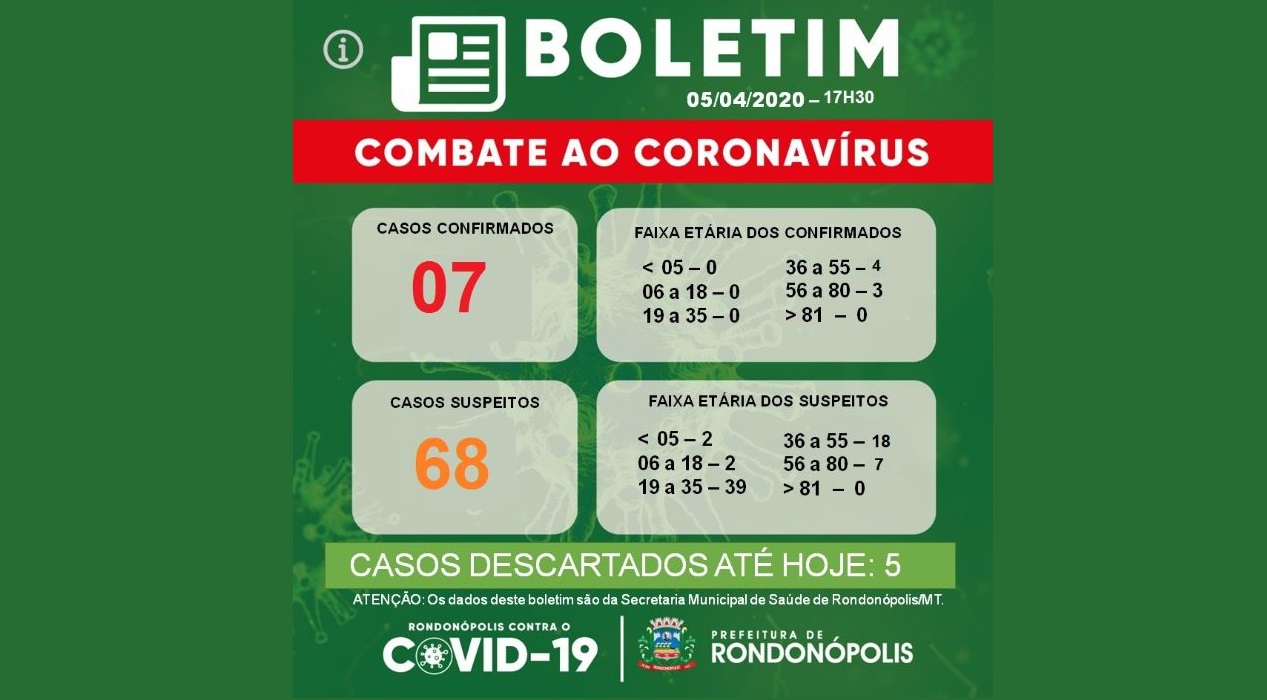 Rondonópolis | Sobe para 7 os casos confirmados de coronavírus