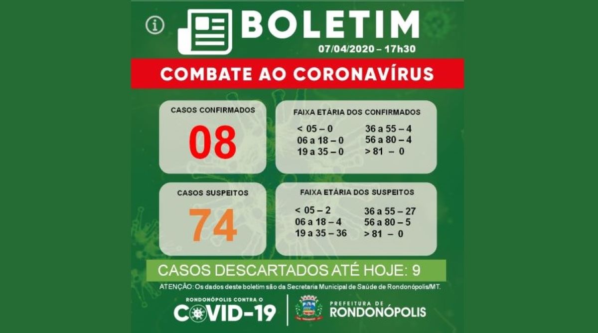Covid-19 | Secretaria de Saúde informa dados atualizados de terça-feira (07)
