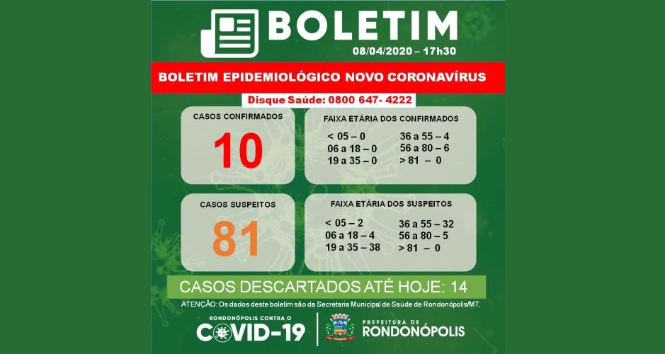 Rondonópolis | Secretaria de Saúde informa dados atualizados da covid-19 nesta quarta-feira (08)