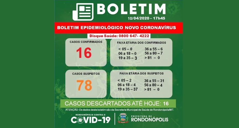 Rondonópolis já tem 16 casos confirmados da covid-19