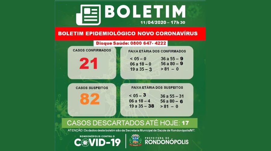 11/04 | Rondonópolis registra 21 casos confirmados de coronavírus