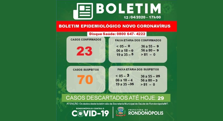 Rondonópolis registra 23 casos confirmados da covid-19 e destes, 6 já receberam alta médica