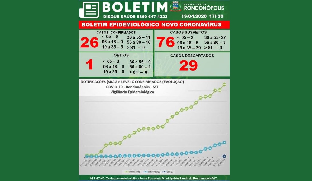 Rondonópolis registra mais 3 casos confirmados da covid-19 nesta segunda-feira (13)