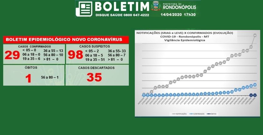 Rondonópolis registra nesta terça-feira (14): 29 casos confirmados da covid-19, destes, 7 estão curados