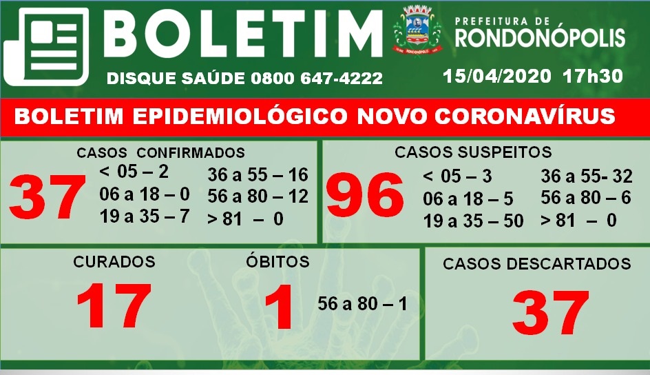 Rondonópolis registra nesta quarta-feira (15), 37 casos confirmados da covid-19, destes, 17 estão curados