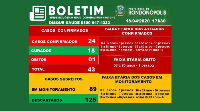 Secretaria de Saúde atualiza dados da Covid-19 em Rondonópolis