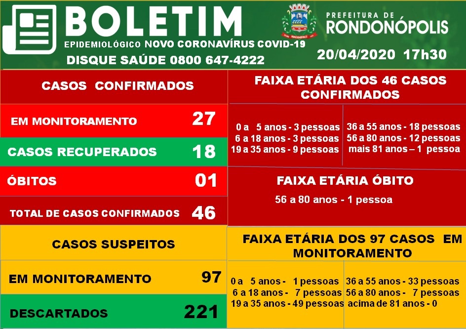 Rondonópolis registra mais 3 casos confirmados da covid-19 nesta segunda-feira (20)