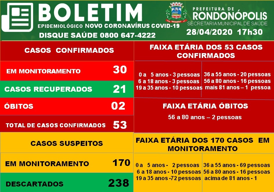 Os casos de coronavírus em Rondonópolis permanecem estáveis, de acordo com dados desta terça-feira (28)