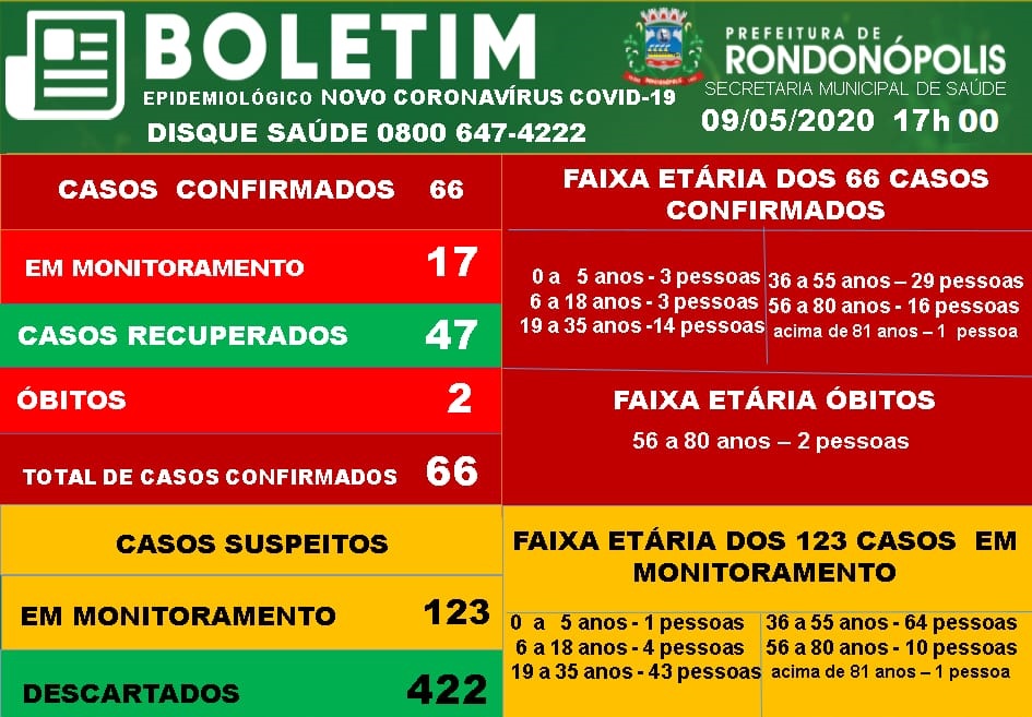 Rondonópolis | Cinco casos confirmados da covid-19 encontram-se em UTI