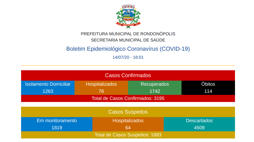 Rondonópolis já tem 1.742 recuperados e 114 óbitos registrados por Covid-19
