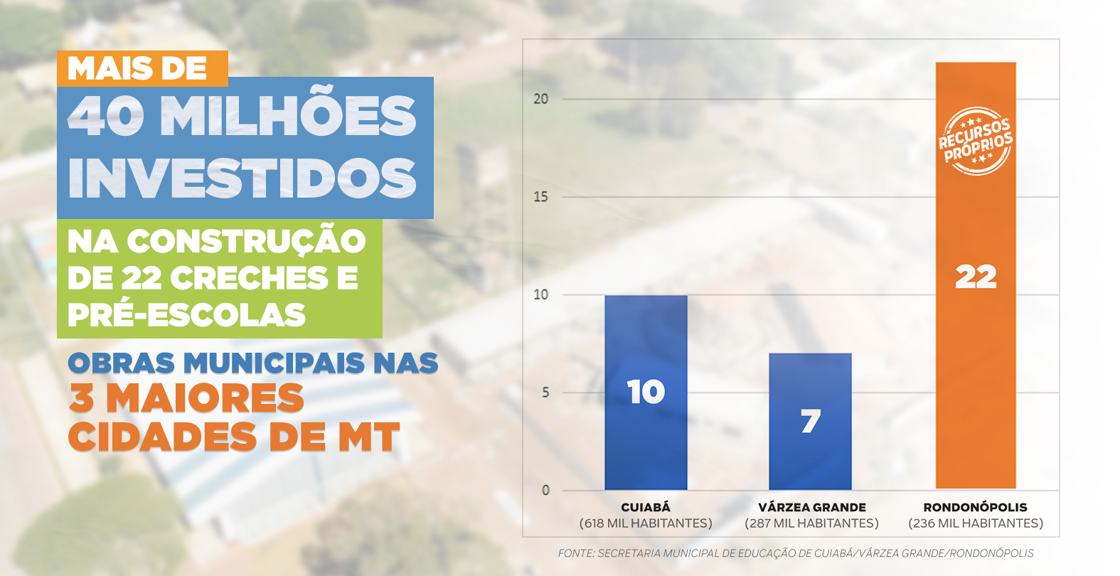 Entre as três maiores cidades de MT, Rondonópolis é que mais constrói creches e pré-escolas