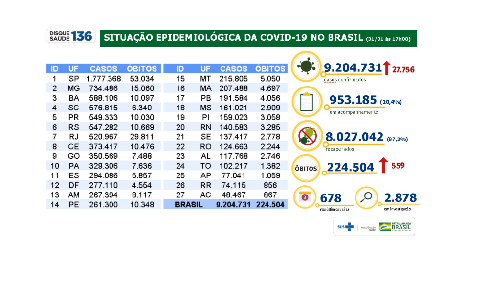 Brasil registra 8.027.042 milhões de pessoas recuperadas