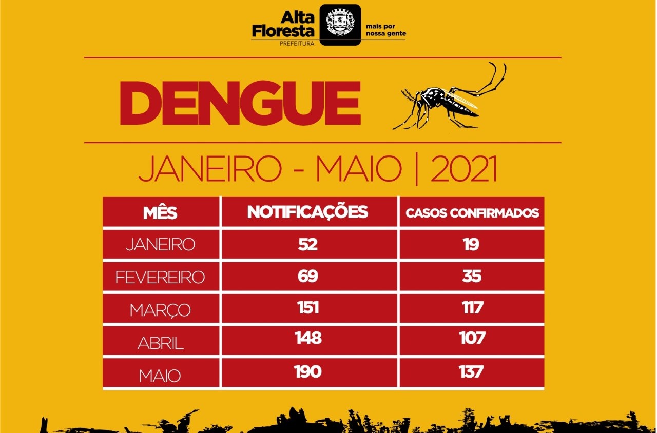 Alta Floresta | Vigilância Ambiental alerta para casos recorrentes de dengue no município