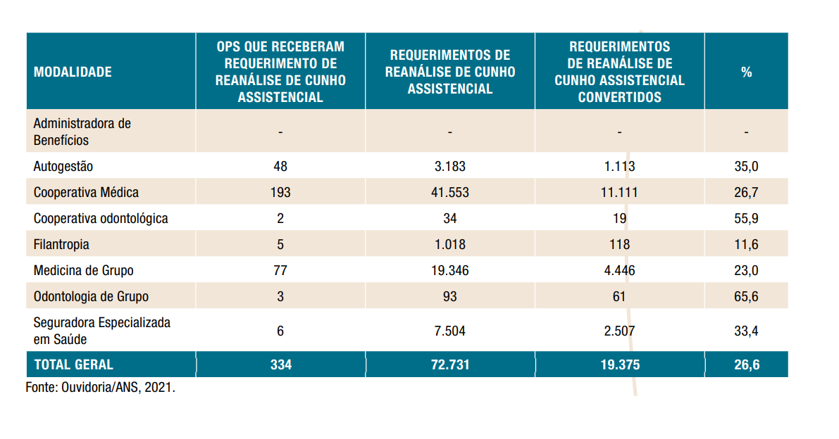 ANS divulga Relatório de Ouvidorias 2021