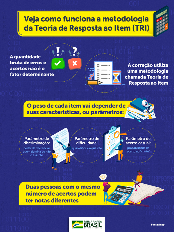 Enem | Veja como funciona a metodologia da Teoria de Resposta ao Item (TRI)