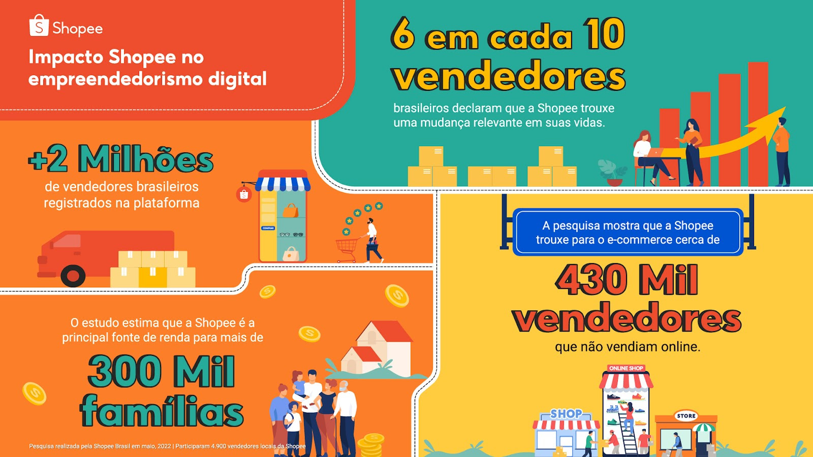 Shopee celebra dois anos de vendedores brasileiros e apresenta pesquisa de impacto no empreendedorismo digital