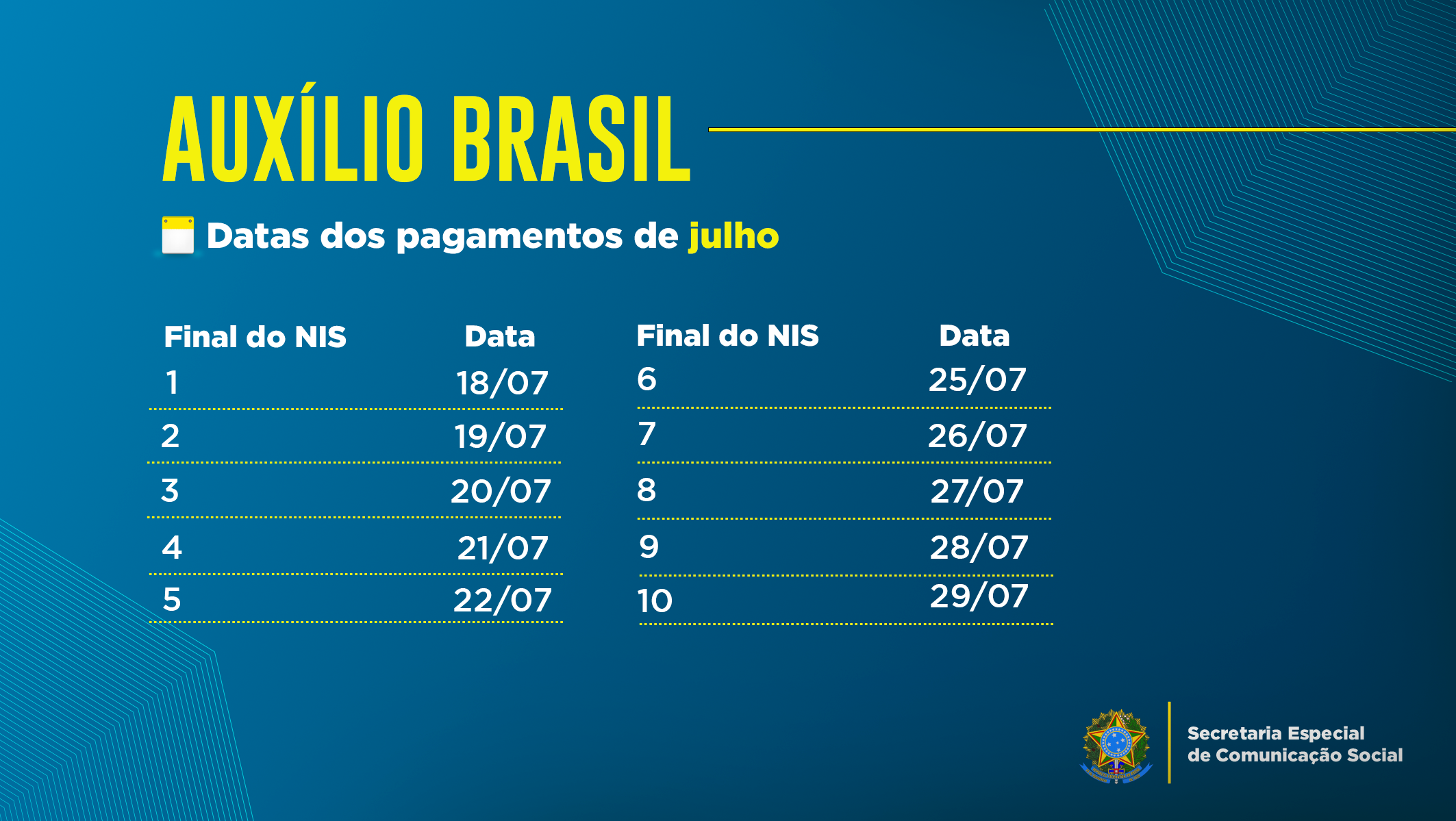 Mais de 220 mil famílias de Mato Grosso receberão o Auxílio Brasil em julho