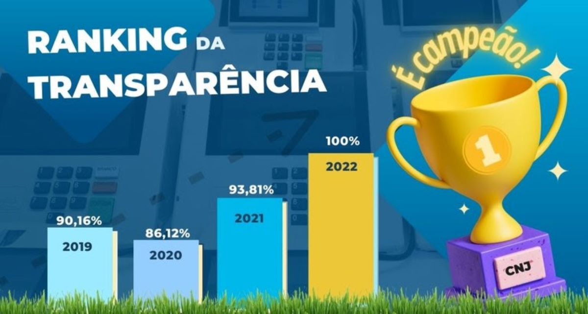 Ranking Transparência do CNJ: TRE-MT ocupa 1º lugar no país