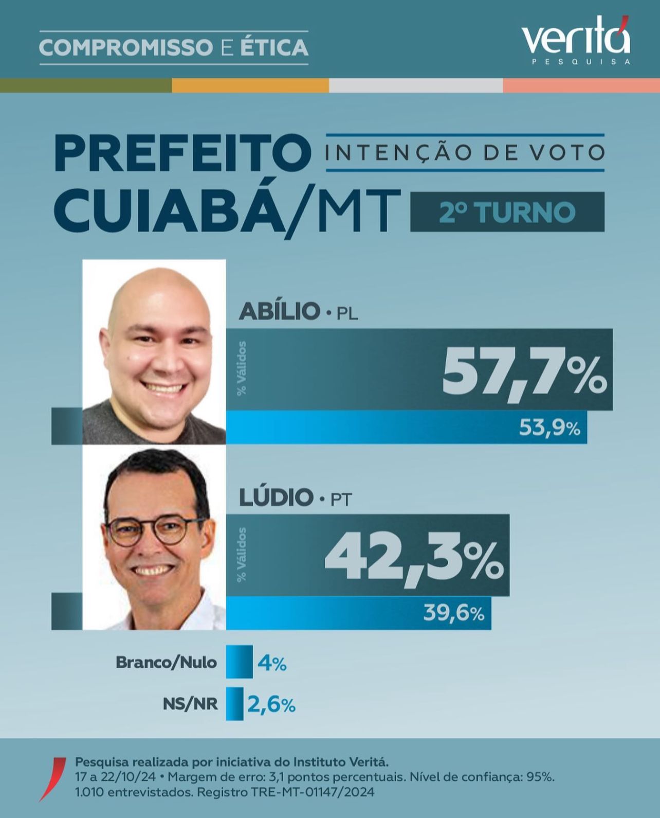 Instituto Veritá aponta Abilio disparado na liderança com 57,7%; Lúdio tem 42,3%