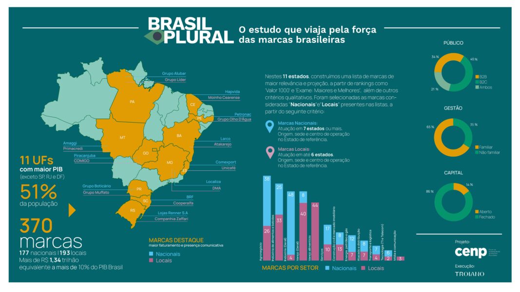 Cenp apresenta Brasil Plural: estudo inédito sobre a potência econômica e cultural de marcas brasileiras